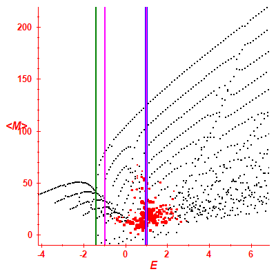 Peres lattice <M>